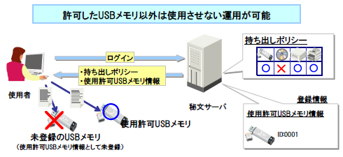 「秘文」の持ち出しセキュリティ強化