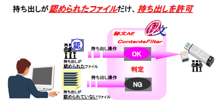 「秘文」の持ち出しセキュリティ強化