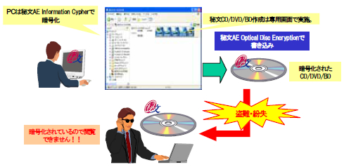 「秘文」の持ち出しセキュリティ強化