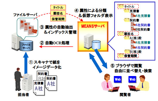 MEANS紙文書電子化ソリューション