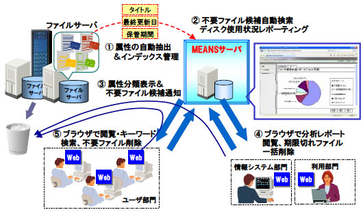 MEANSファイルサーバスリム化ソリューション