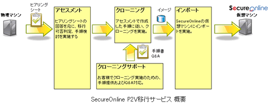 SecureOnline P2V移行サービス 概要