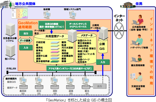 「GeoMation」を核とした統合GISの概念図