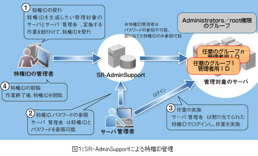 図1：SR-AdminSupportによる特権ID管理