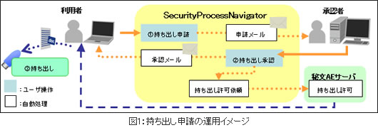 図1：持ち出し申請の運用イメージ