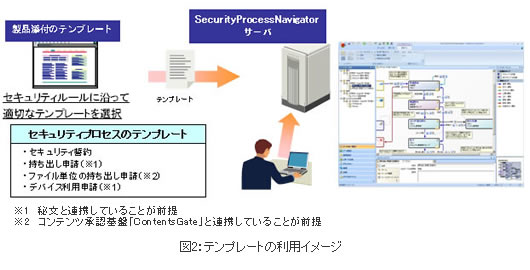 図2：テンプレートの利用イメージ