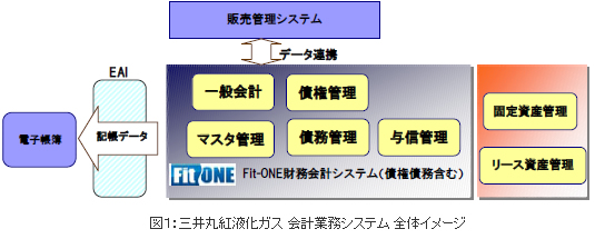 図1：三井丸紅液化ガス 会計業務システム全体イメージ