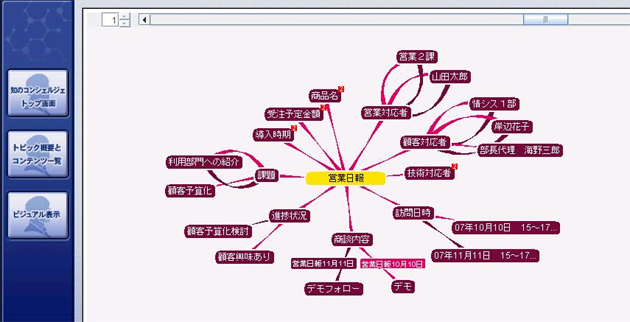 MindManager」で作成した複数のマップを重ね合わせた「知のコンシェルジェ」の画面 拡大図へ