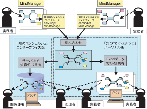 「MindManager」と「知のコンシェルジェ」の連携図「MindManager」と「知のコンシェルジェ」の連携図