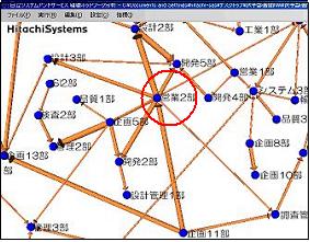 「組織ネットワーク分析サービス」で提供される「組織ネットワーク分析図」の画面