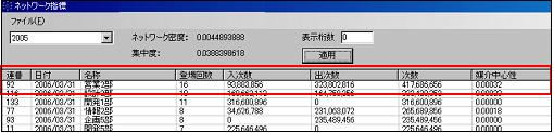 ネットワーク指標分析表