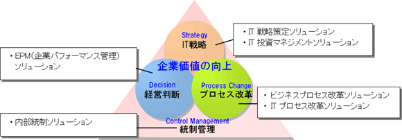 IT経営改革ソリューションマップ