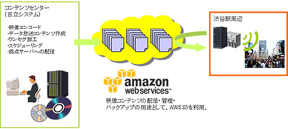 AWSを利用した渋谷駅周辺のエリアワンセグ実証実験イメージ図