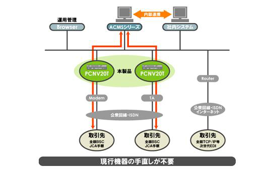 PCNV20Tを使ったACMSへの適用例