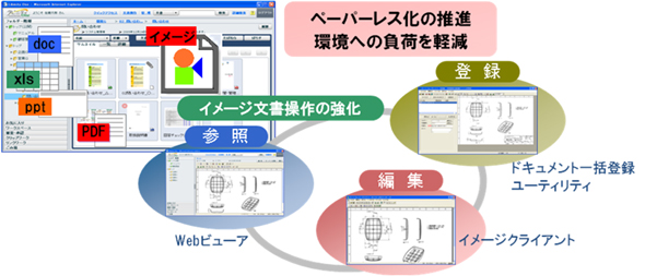 イメージ文書の操作イメージ
