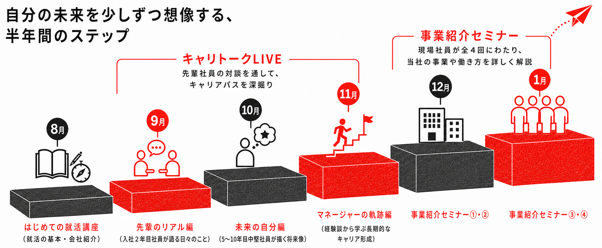 自己理解と企業理解を段階的に深める就活キャンパスの流れ