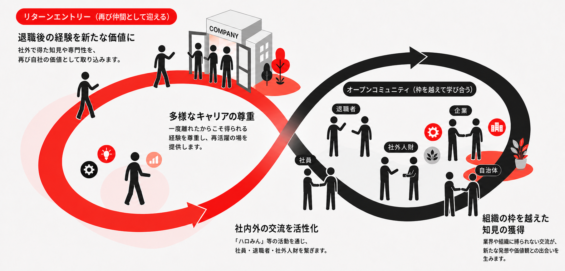リターンエントリーとオープンコミュニティを通じた多様な人財とのつながり