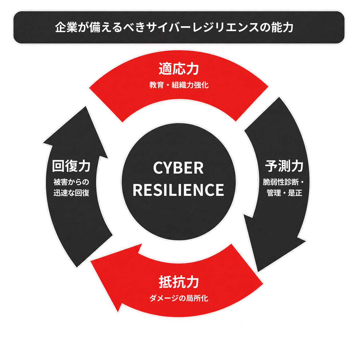 企業が備えるべきサイバーレジリエンスの能力。CYBER RESILIENCEを中心に、適応力、予測力、抵抗力、回復力の4つの能力が循環する図。