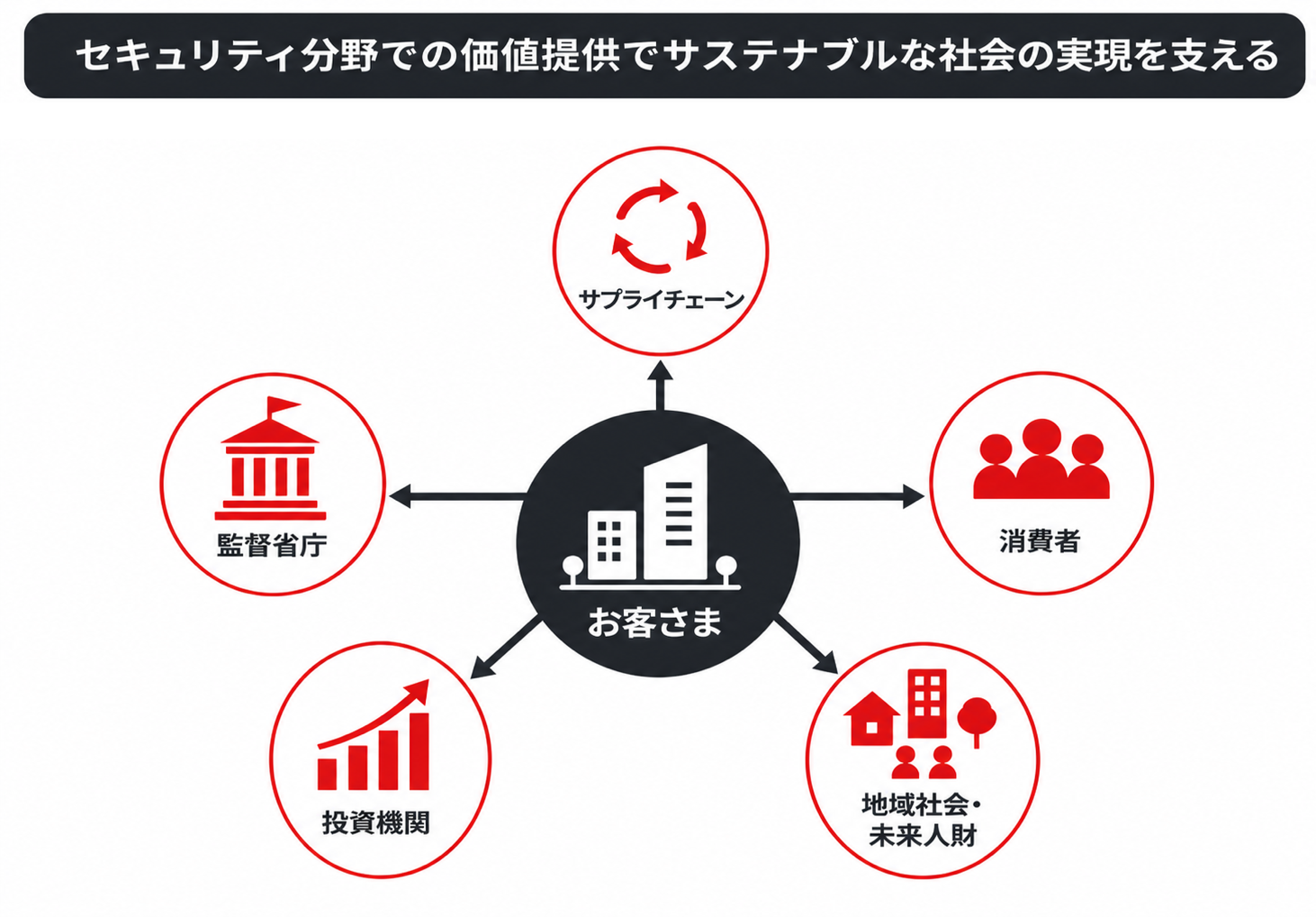 セキュリティ分野での価値提供でサステナブルな社会の実現を支える。お客さまを中心に、サプライチェーン、消費者、地域社会・未来人財、投資機関、監督省庁との関係を示した図。