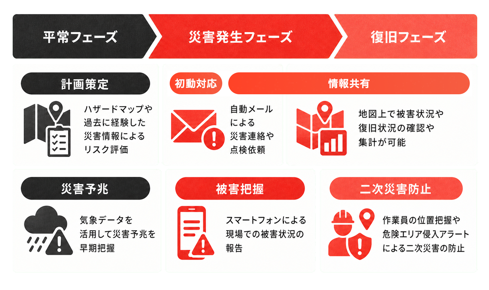 災害対応フェーズ。平常フェーズでは計画策定と災害予兆、災害発生フェーズでは初動対応と被害把握、災害発生から復旧フェーズにかけて情報共有を行い、復旧フェーズでは二次災害防止を支援します。