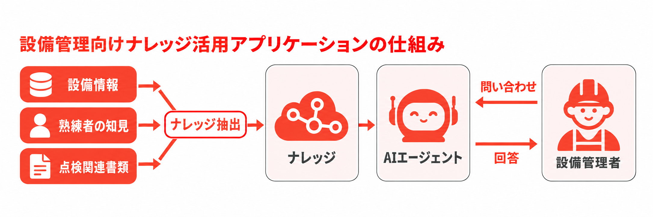 設備情報、熟練者の知見、点検関連書類からナレッジを抽出し、AIエージェントが設備管理者からの問い合わせに回答する仕組み。