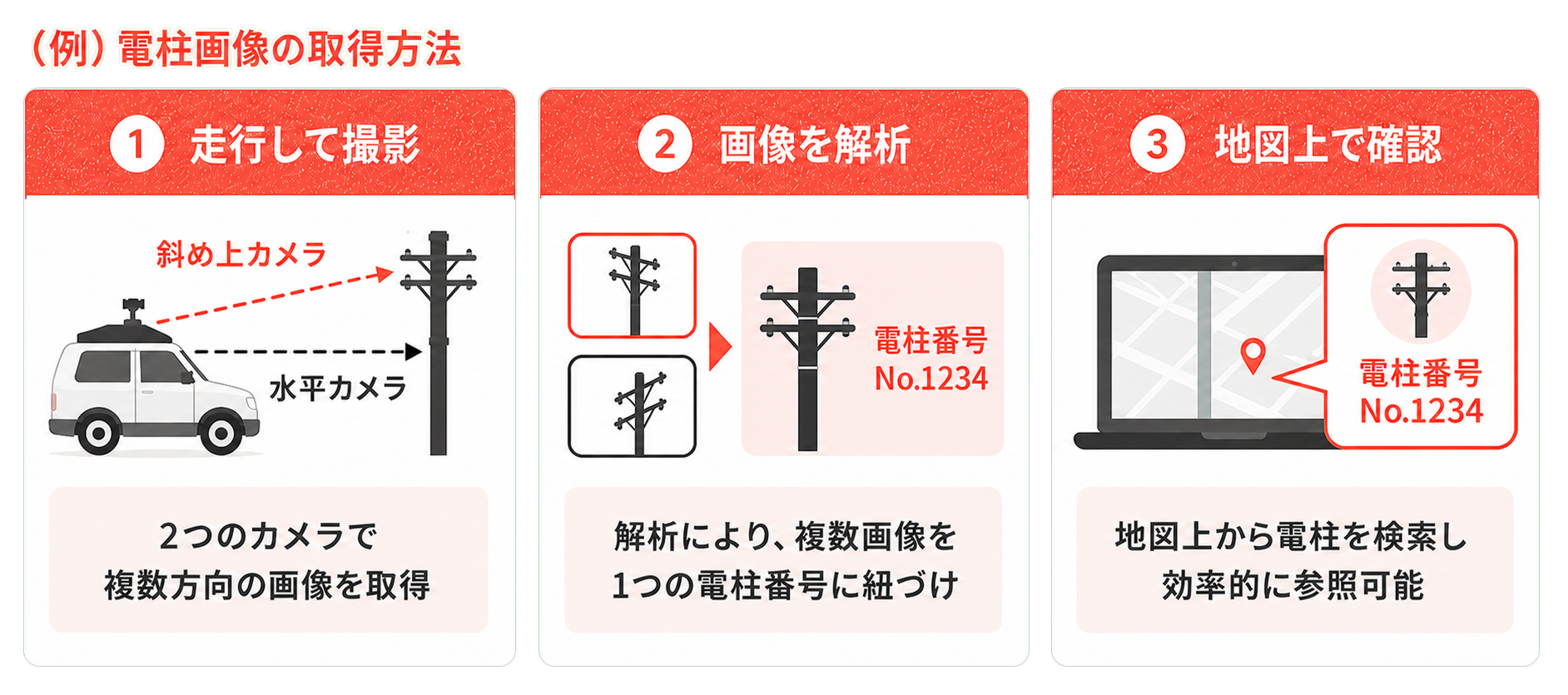 電柱画像の取得方法。走行して撮影し、複数画像を1つの電柱番号に紐づけて解析し、地図上で電柱を検索・参照する3段階の流れ。