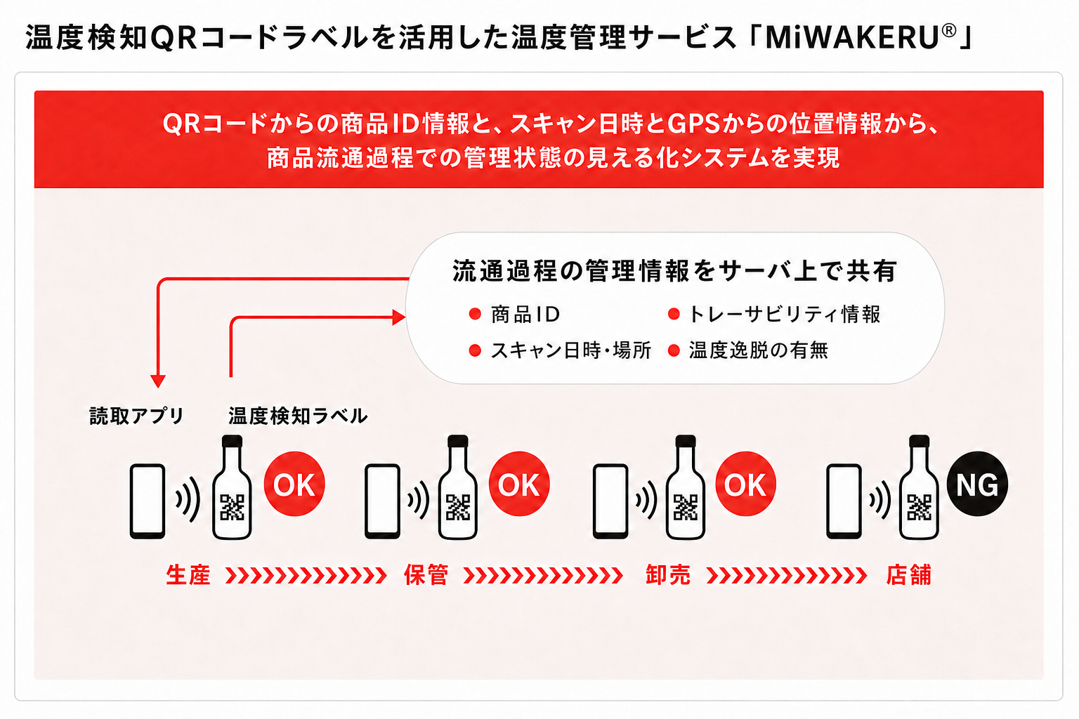 読取アプリから管理情報をサーバーへ送り、温度検知ラベルとは双方向で情報をやり取りすることで、QRコードの商品ID、スキャン日時、GPSの位置情報を活用し、生産、保管、卸売、店舗までの商品流通過程における管理状態を可視化するトレーサビリティシステム。