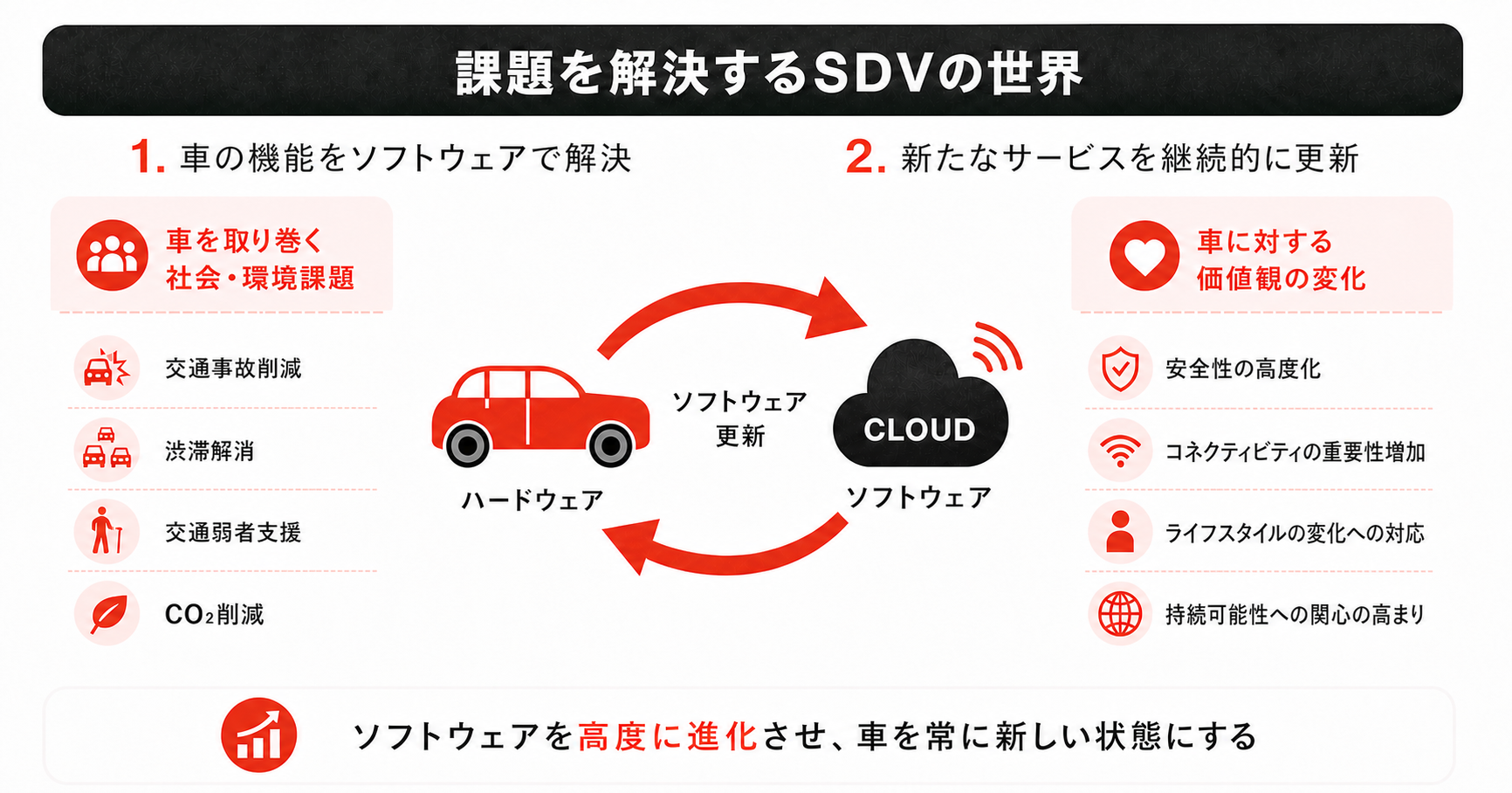 課題を解決するSDVの世界。交通事故削減、渋滞解消、杖を利用する交通弱者への支援、CO2削減などの課題に対し、車の機能をソフトウェアで解決し、新たなサービスを継続的に更新します。