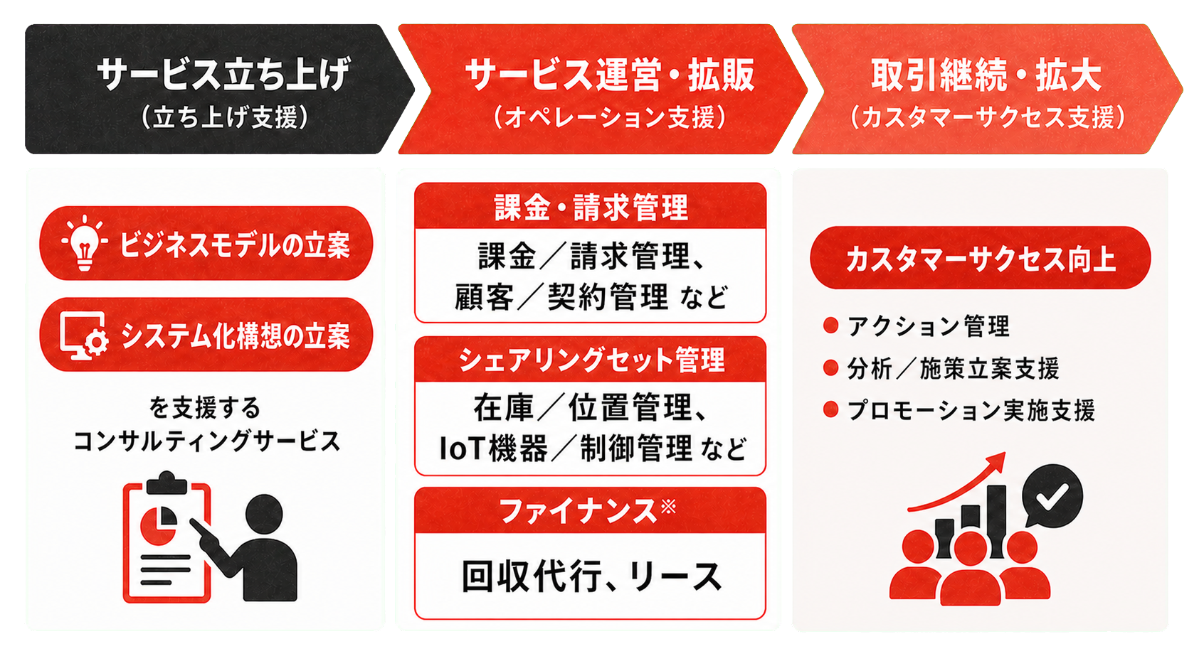 サービス立ち上げ、サービス運営・拡販、取引継続・拡大の各段階において、コンサルティング、課金・請求管理、シェアリングセット管理、ファイナンス、カスタマーサクセス向上を支援するサービスライフサイクル。