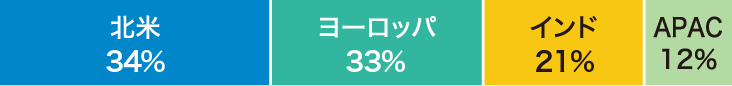 グローバル拠点における人員構成