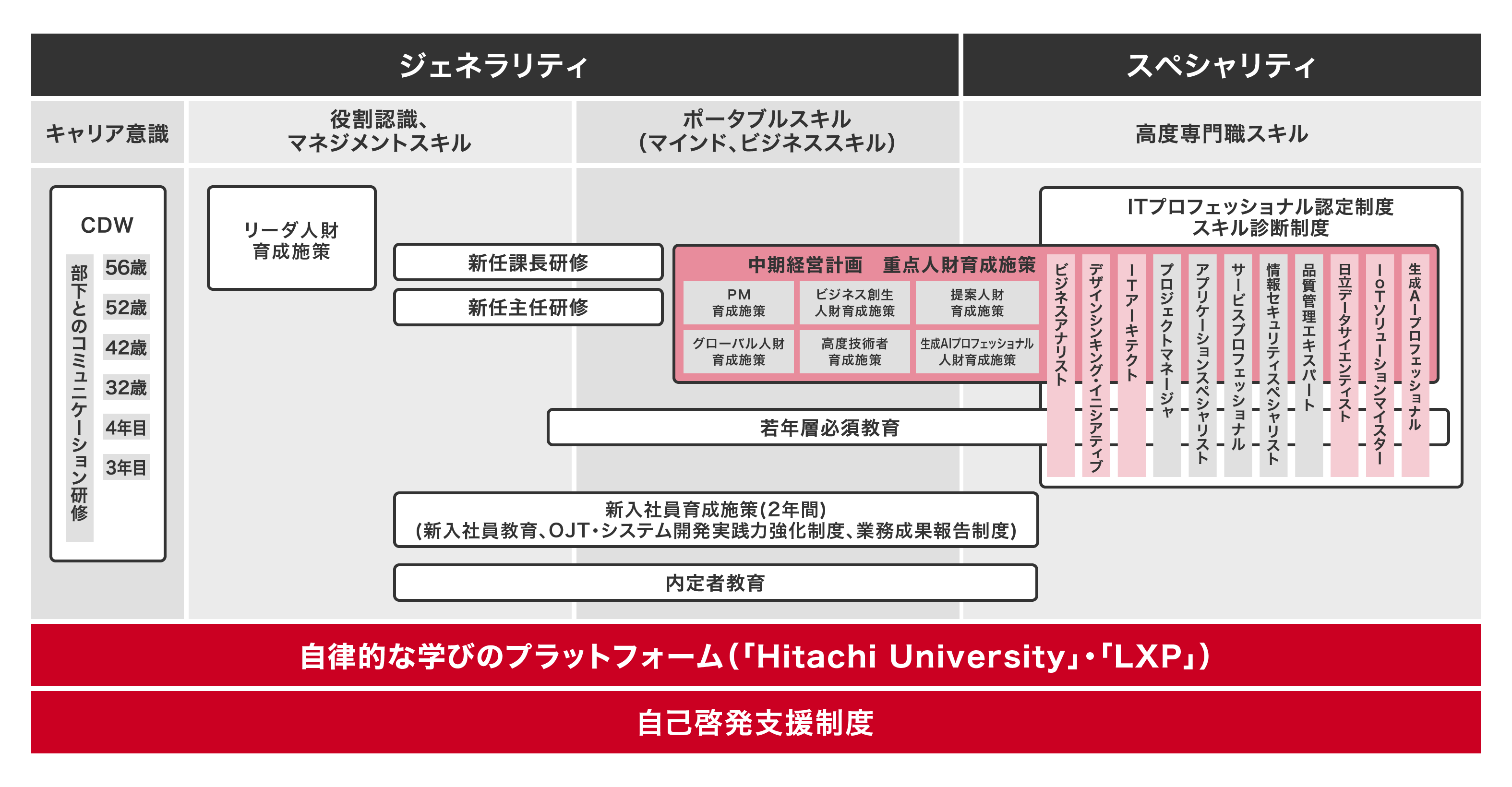 人財育成施策の全体像