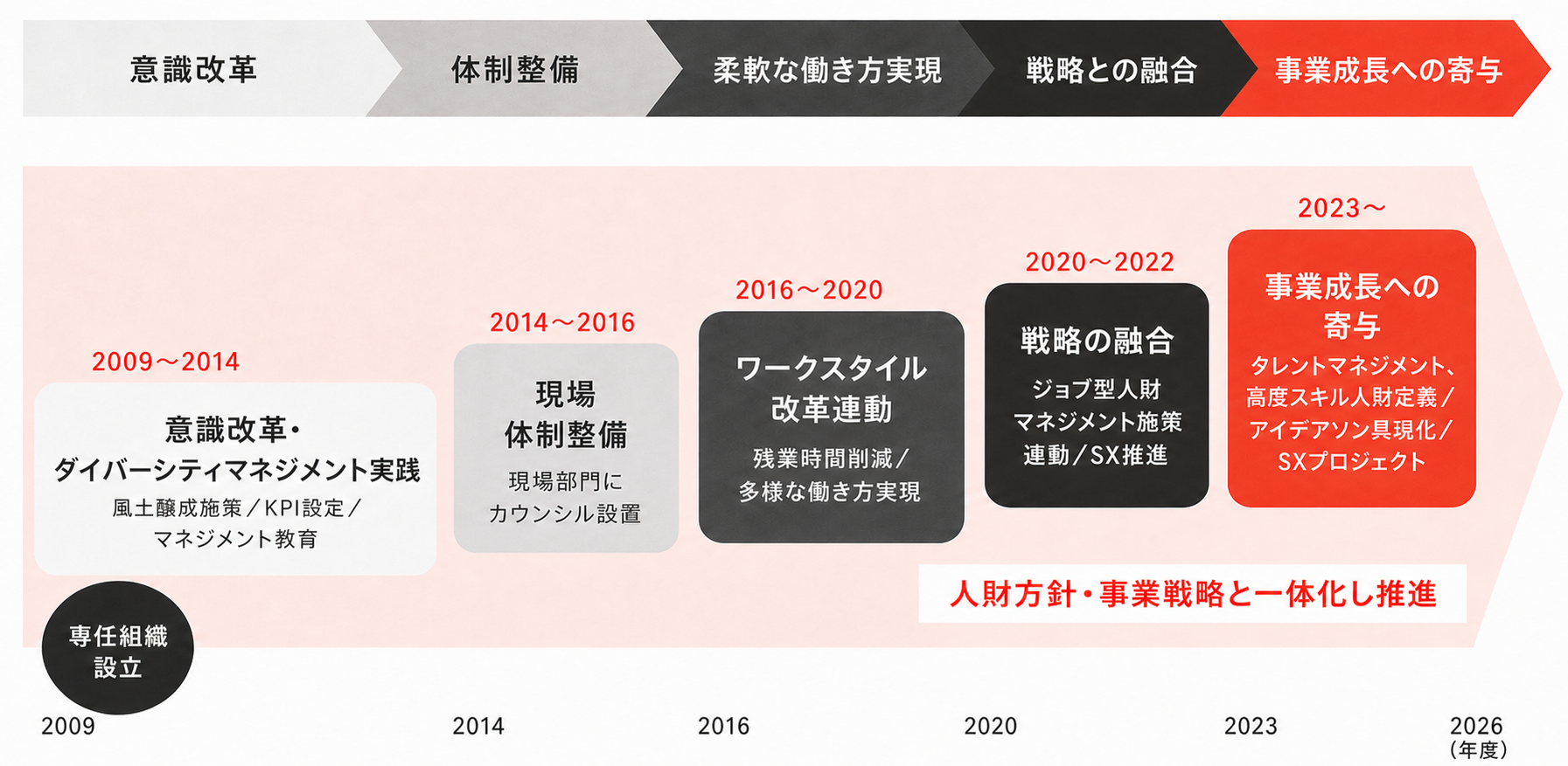2009年の専任組織設立から2026年までのダイバーシティ推進の歴史。事業成長への寄与に至る取り組みの変遷