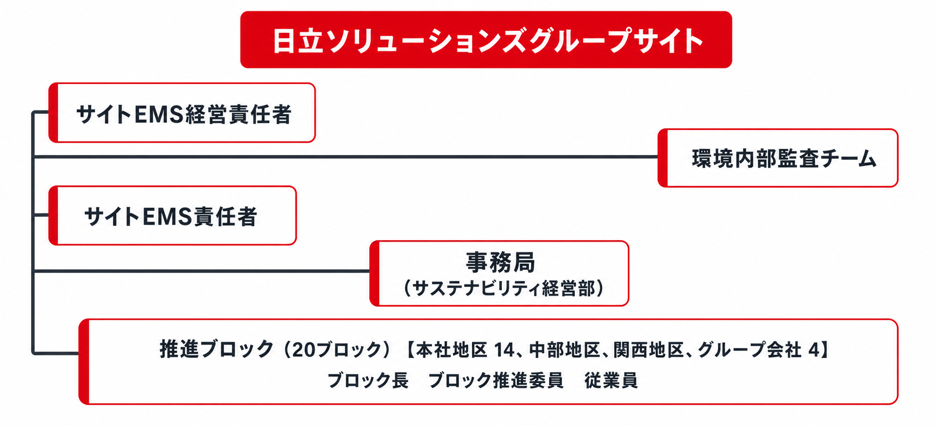 日立ソリューションズグループサイトの環境マネジメント体制図