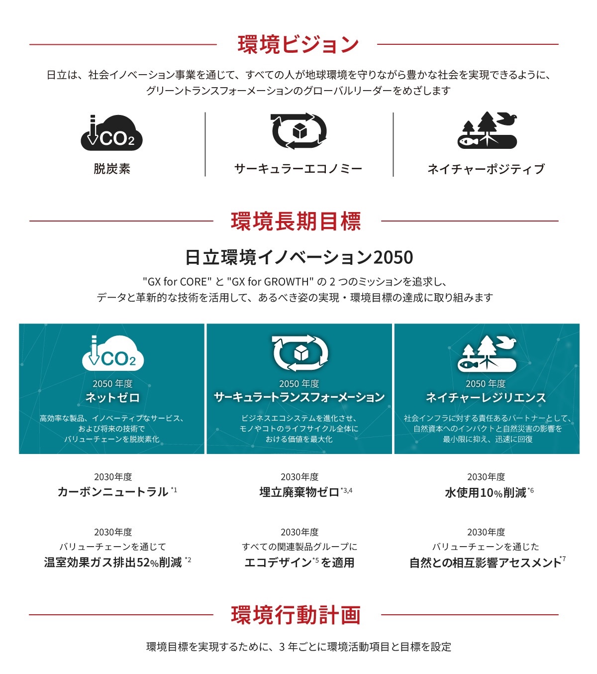 日立グループの環境ビジョン、環境長期目標、環境行動計画