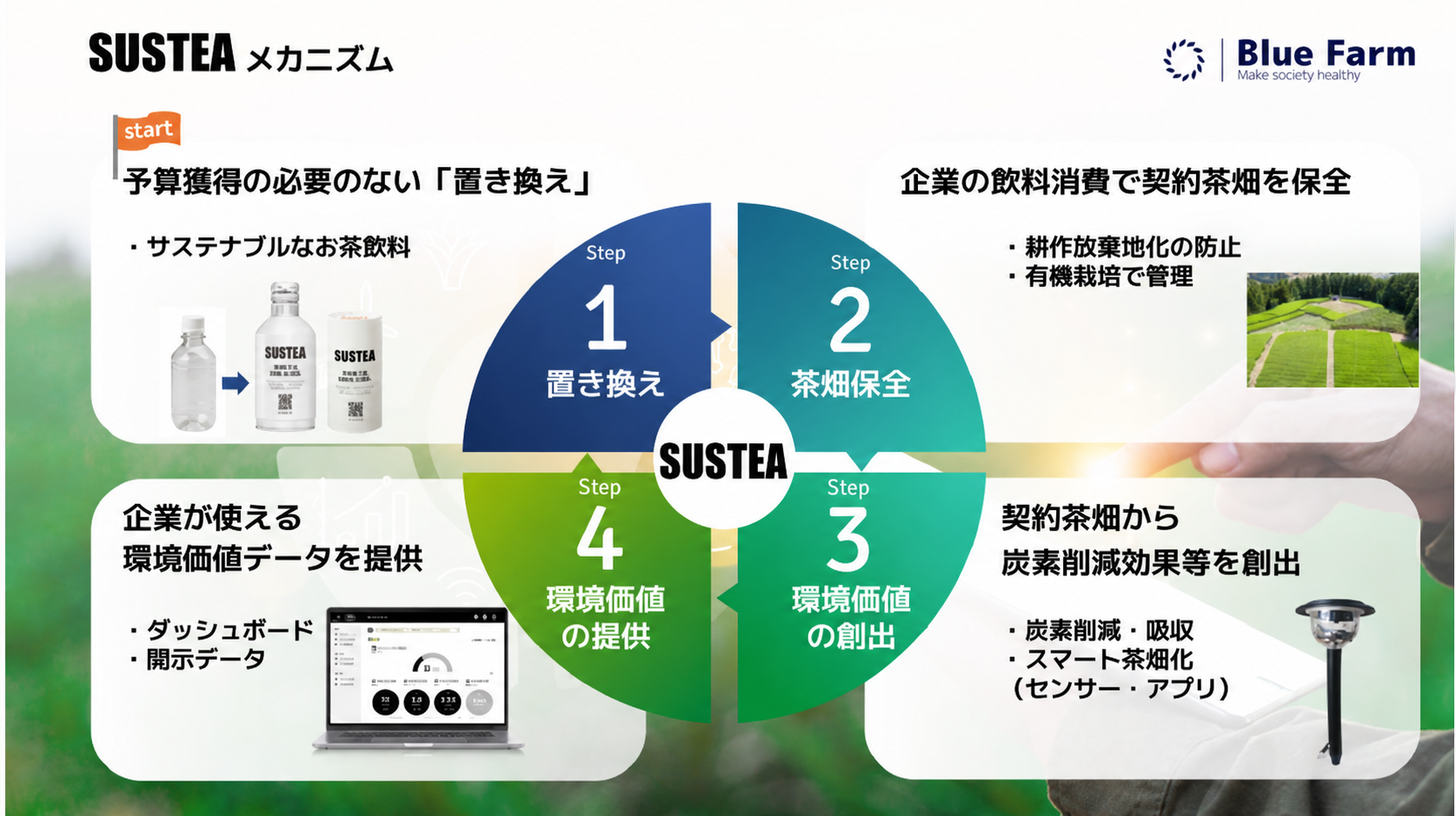 置き換え、茶畑保全、環境価値の創出、環境価値の提供からなるSUSTEAの4段階メカニズム