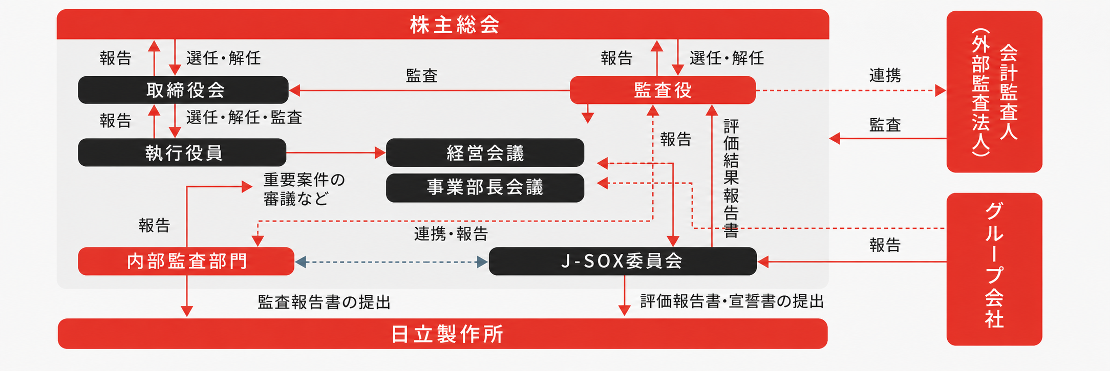 株主総会、取締役会、監査役、執行役員、経営会議、事業部長会議、内部監査部門、J-SOX委員会、会計監査人、グループ会社、日立製作所の連携を示したコーポレート・ガバナンスと内部統制の体制図