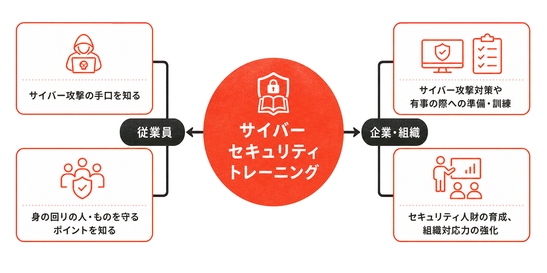 サイバーセキュリティトレーニングが従業員と企業・組織にもたらす効果