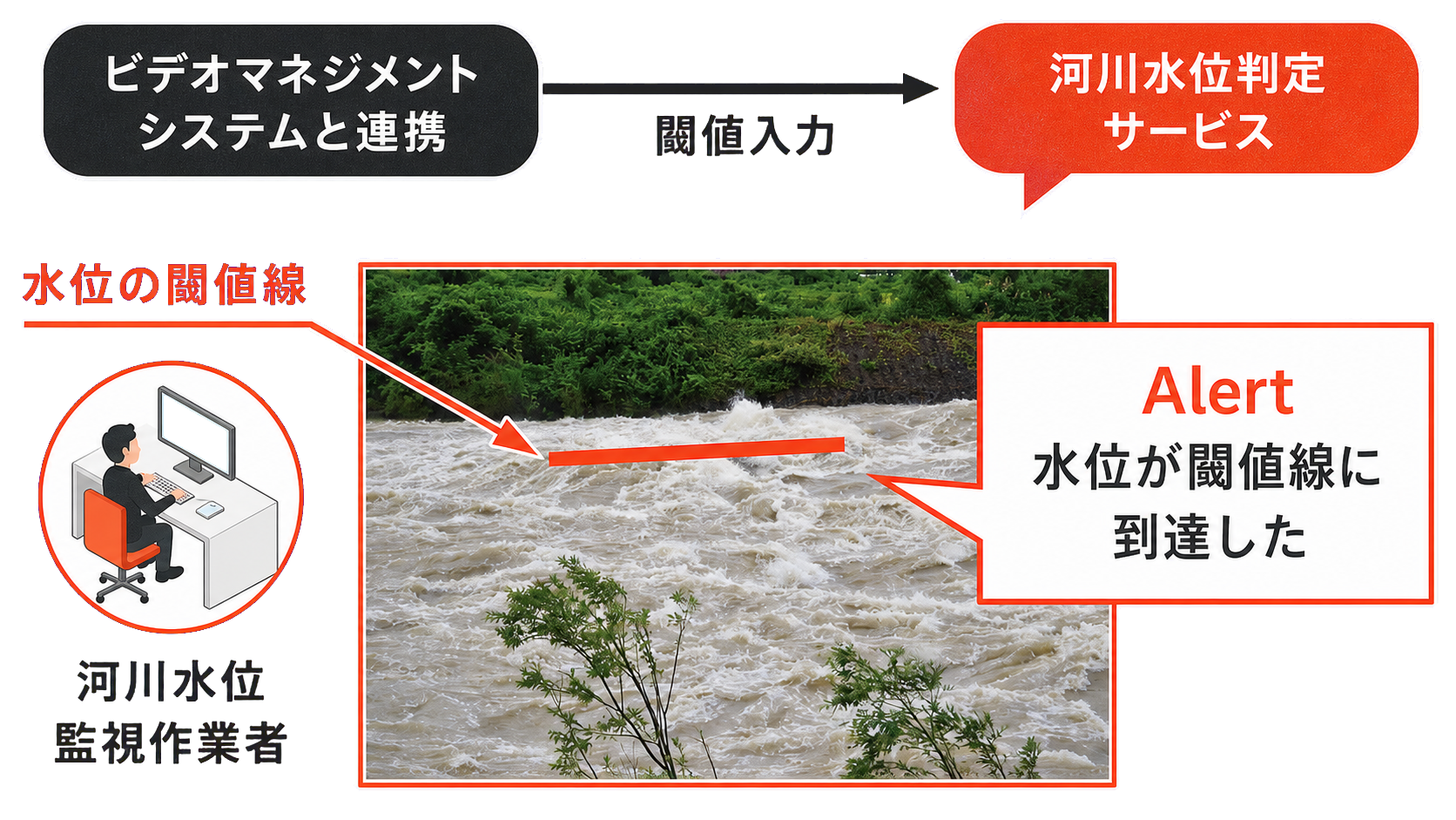 ビデオマネジメントシステムと連携し河川水位の閾値到達を通知する仕組み