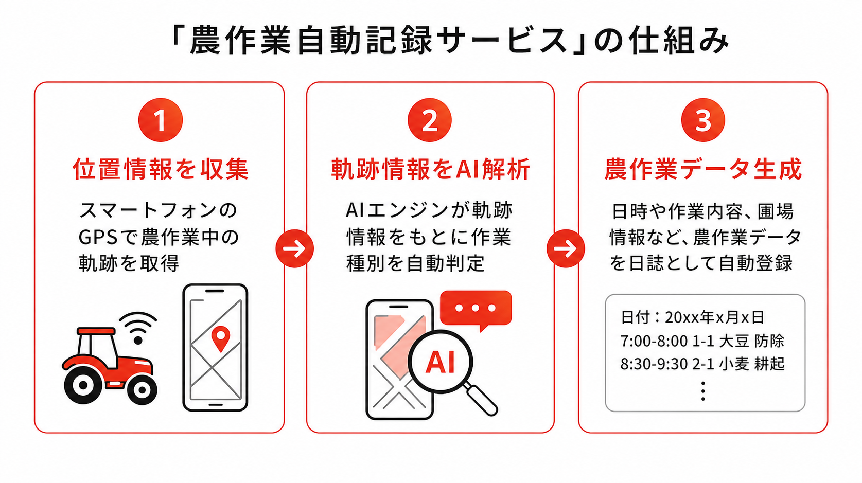 農作業自動記録サービスの仕組み