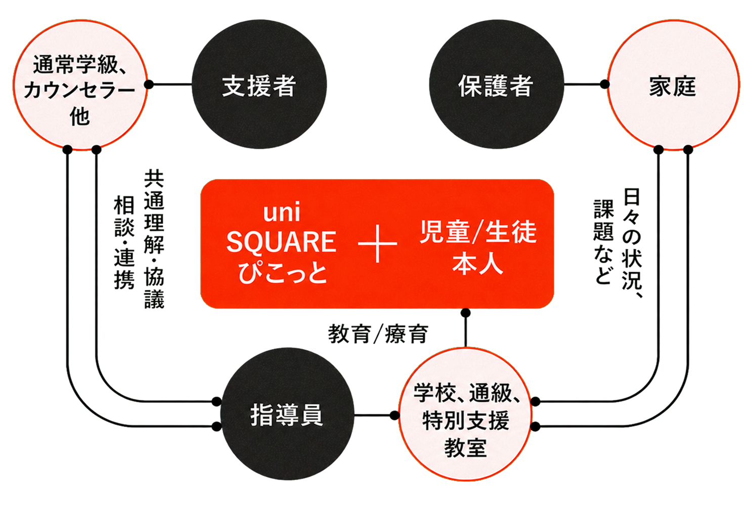 uniSQUARE ぴこっとを通じて児童・生徒本人、支援者、保護者、学校や特別支援教室が連携する仕組み