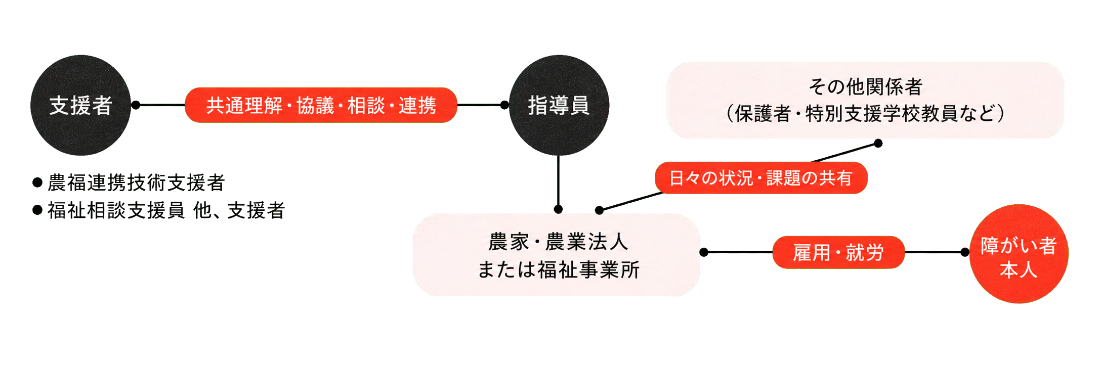 障がい者本人の雇用・就労を支援するため、支援者、指導員、農家・農業法人や福祉事業所などが連携する仕組み