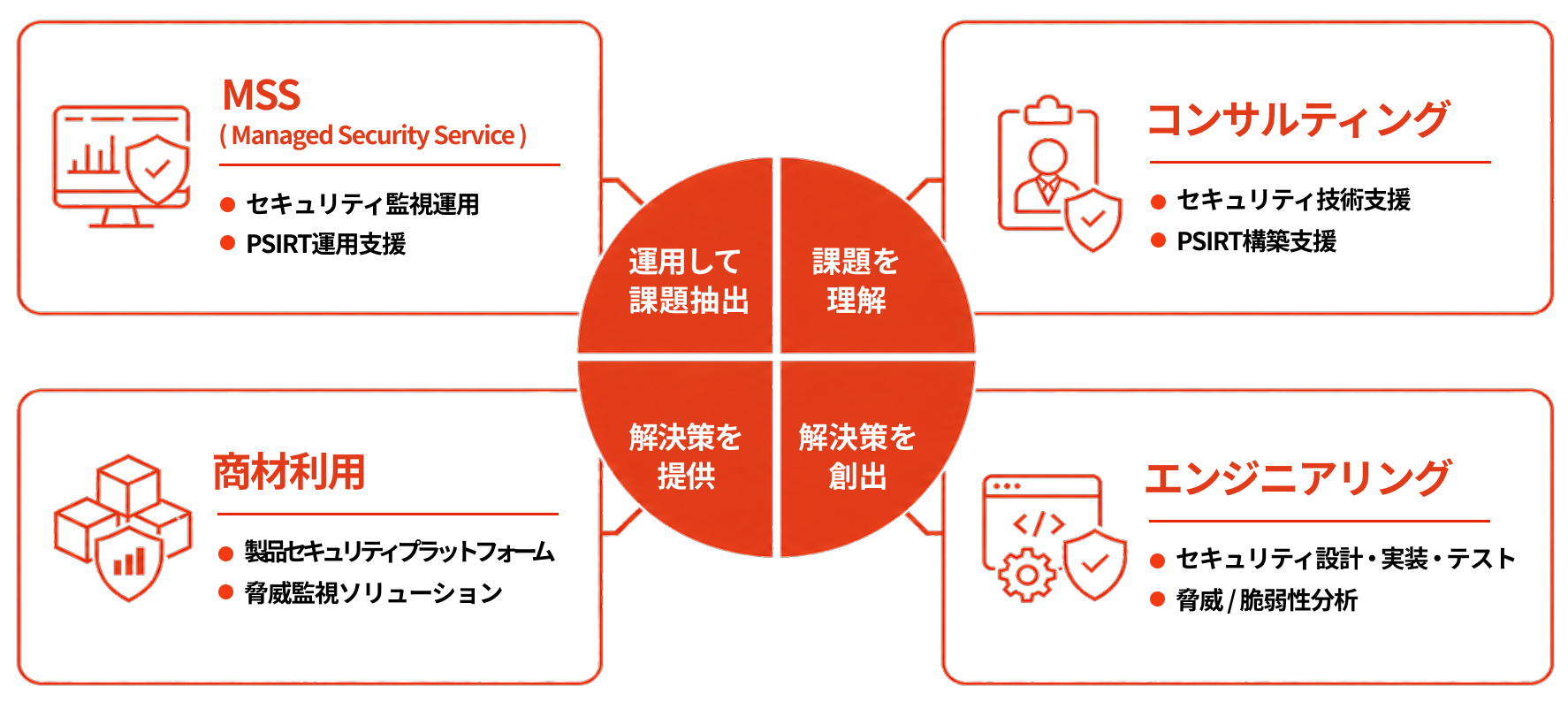 MSS、コンサルティング、商材利用、エンジニアリングの4領域と、運用・課題理解・解決策提供・解決策創出の循環を示す図