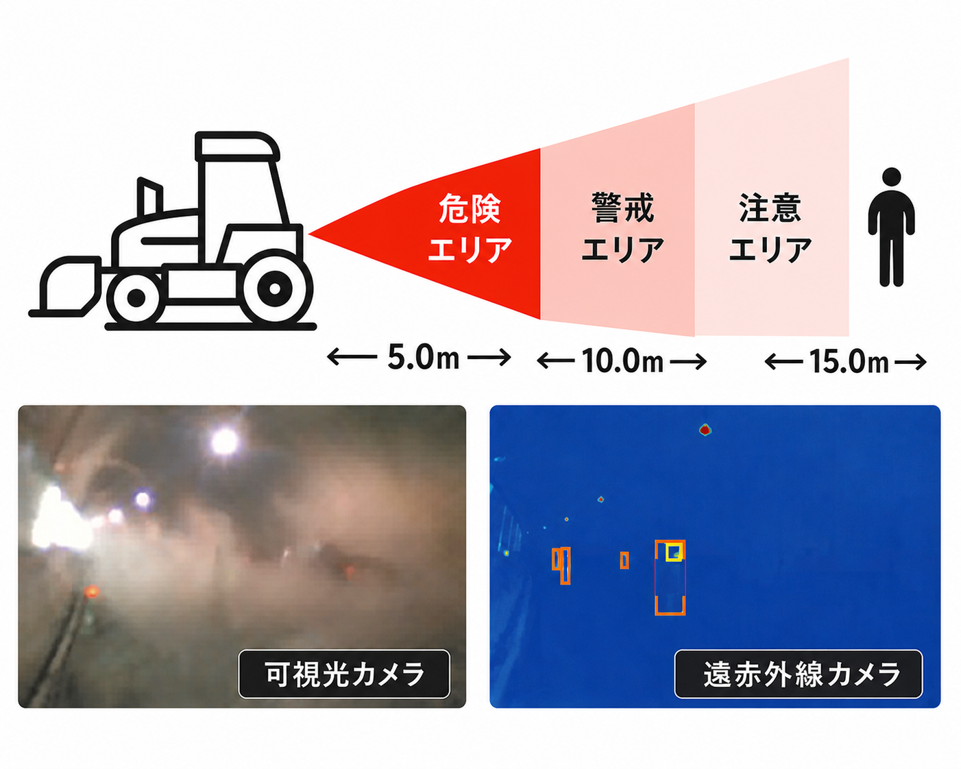 建設機械からの距離に応じた危険エリアと警戒エリアを可視光・遠赤外線カメラで検知する図