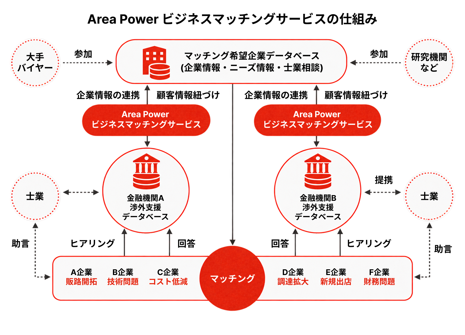 Area Power ビジネスマッチングサービスの仕組み