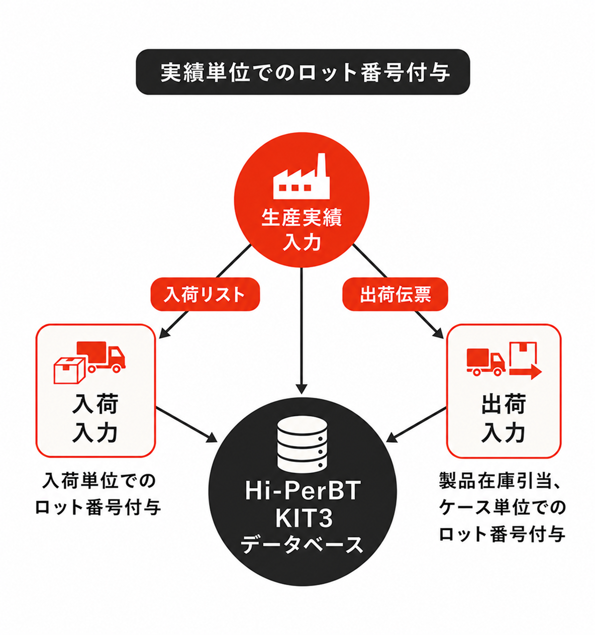 生産実績をもとに入荷・出荷単位のロット番号をHi-PerBT KIT3データベースで管理する流れ