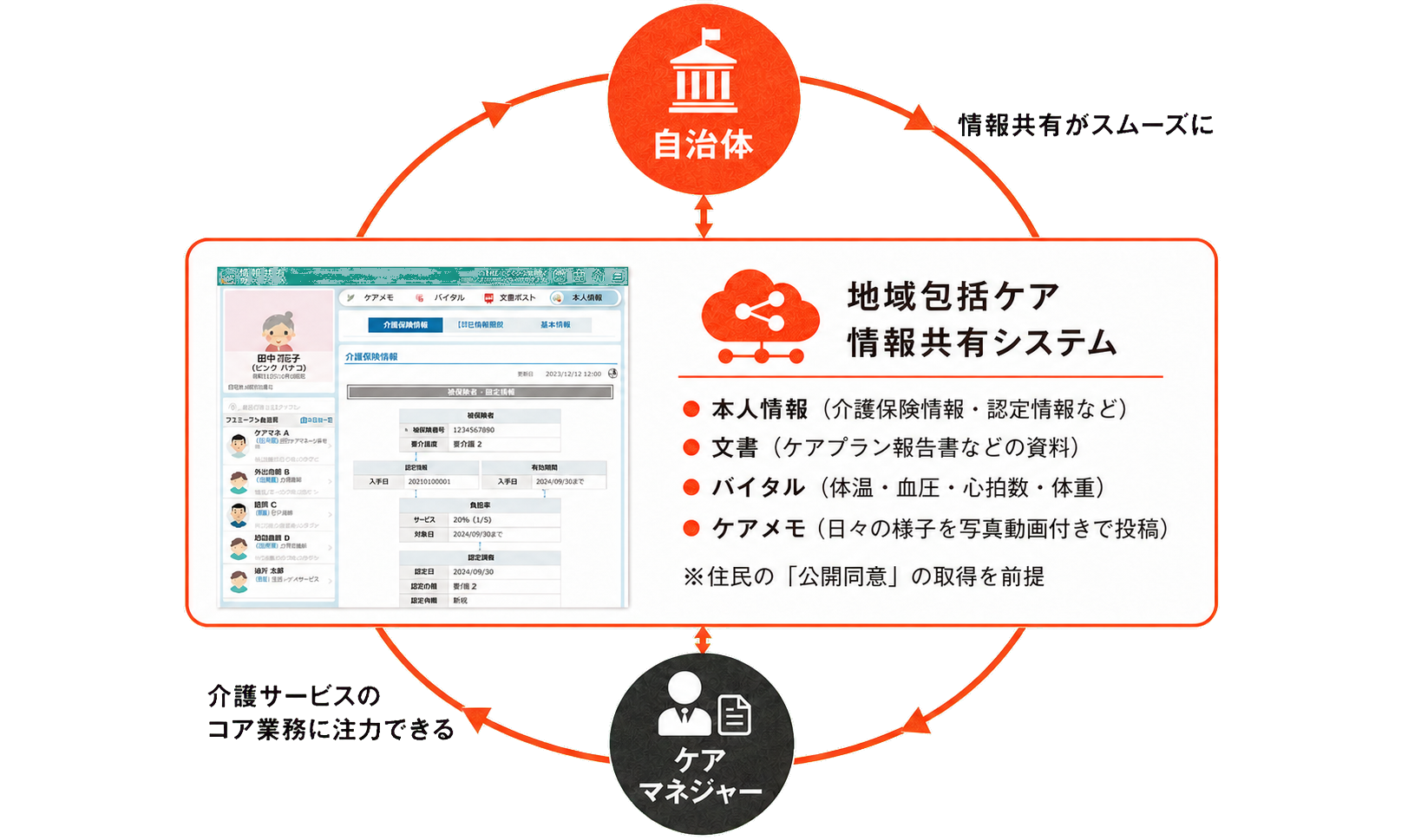 自治体とケアマネジャーが地域包括ケア情報共有システムを通じて本人情報・文書・バイタル・ケアメモを共有する仕組み