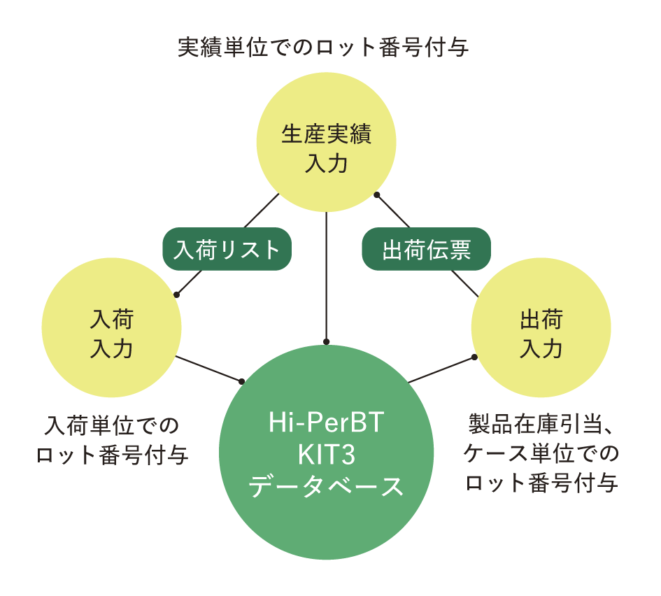 「Hi-PerBT KIT3 食品卸業向けテンプレート」によるロット番号付与イメージ