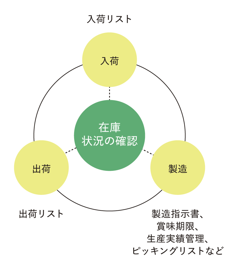 各種データをシステム上で一元管理
