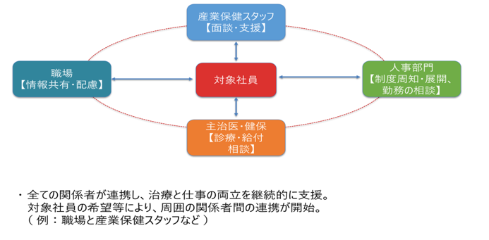 <治療と仕事の両立支援サポート体制>