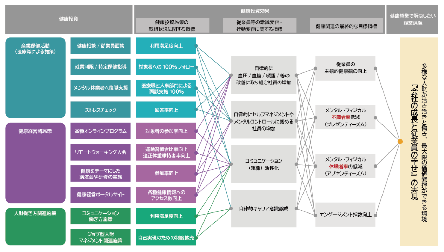 健康投資から健康投資施策の取り組み状況、従業員の意識変容、健康関連の最終目標指標までのつながりを示した健康経営戦略マップ